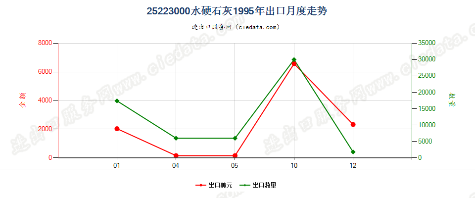 25223000水硬石灰出口1995年月度走势图