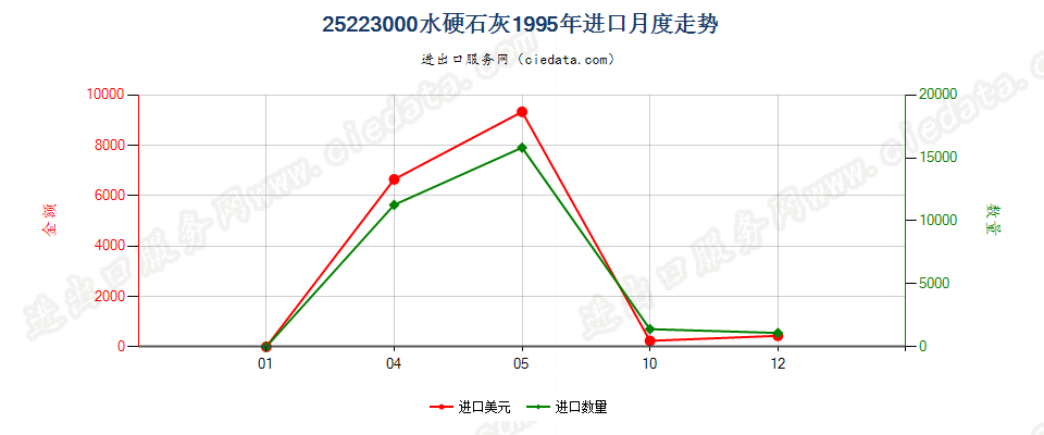 25223000水硬石灰进口1995年月度走势图