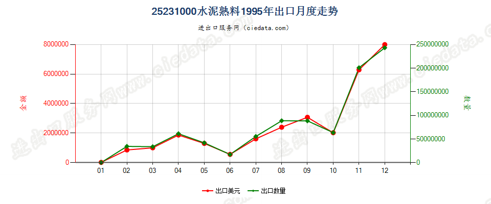 25231000水泥熟料出口1995年月度走势图