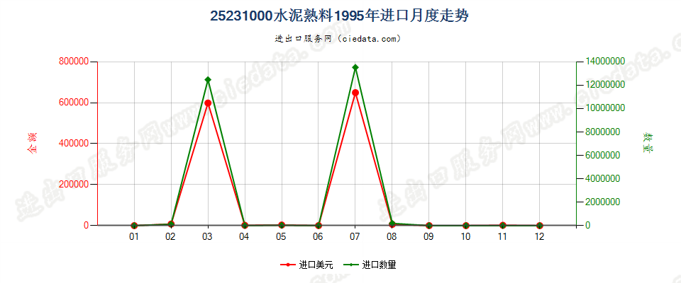 25231000水泥熟料进口1995年月度走势图