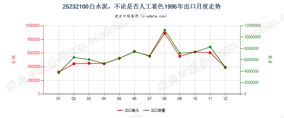 25232100白水泥，不论是否人工着色出口1995年月度走势图