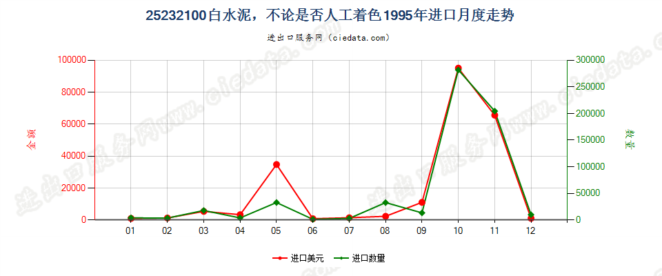 25232100白水泥，不论是否人工着色进口1995年月度走势图