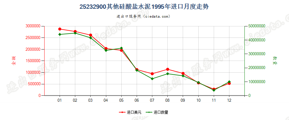 25232900其他硅酸盐水泥进口1995年月度走势图