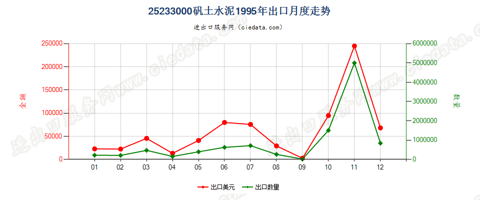 25233000矾土水泥出口1995年月度走势图