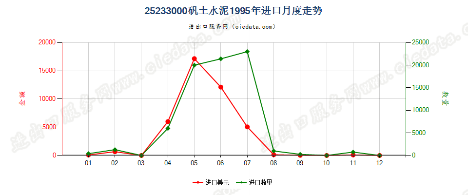 25233000矾土水泥进口1995年月度走势图