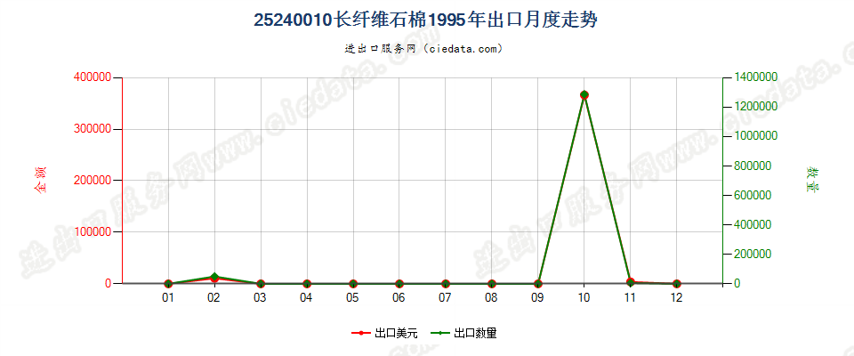 25240010(2007stop)长纤维石棉出口1995年月度走势图