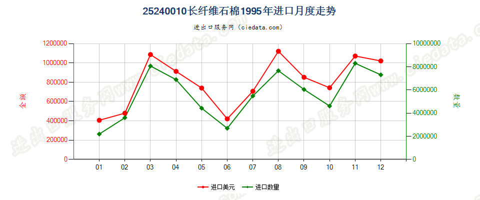 25240010(2007stop)长纤维石棉进口1995年月度走势图