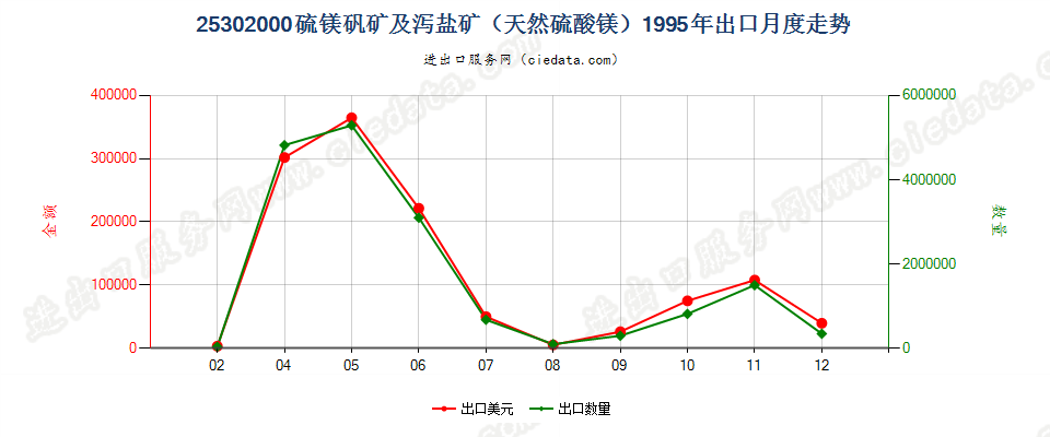 25302000硫镁矾矿及泻盐矿（天然硫酸镁）出口1995年月度走势图