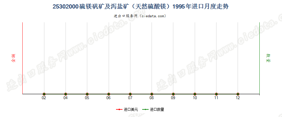 25302000硫镁矾矿及泻盐矿（天然硫酸镁）进口1995年月度走势图