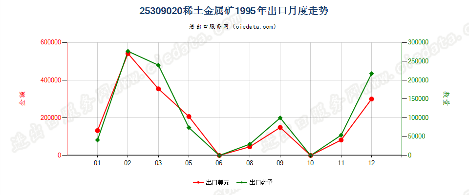 25309020稀土金属矿出口1995年月度走势图