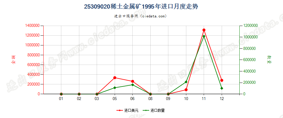 25309020稀土金属矿进口1995年月度走势图