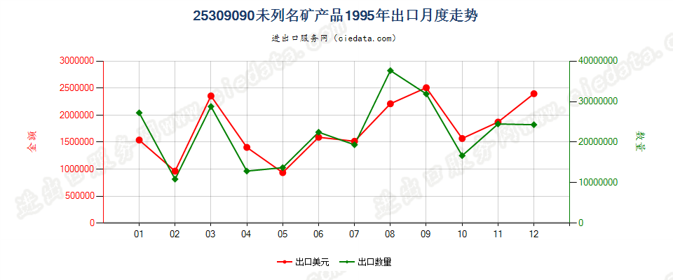 25309090(2005stop)未列名矿产品出口1995年月度走势图