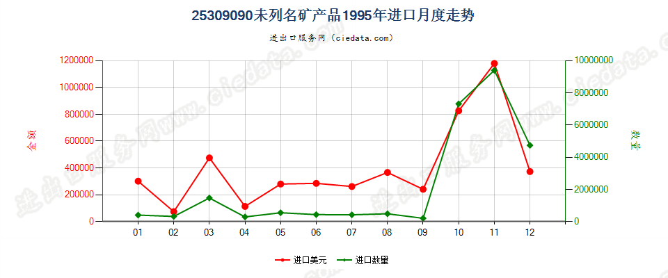 25309090(2005stop)未列名矿产品进口1995年月度走势图