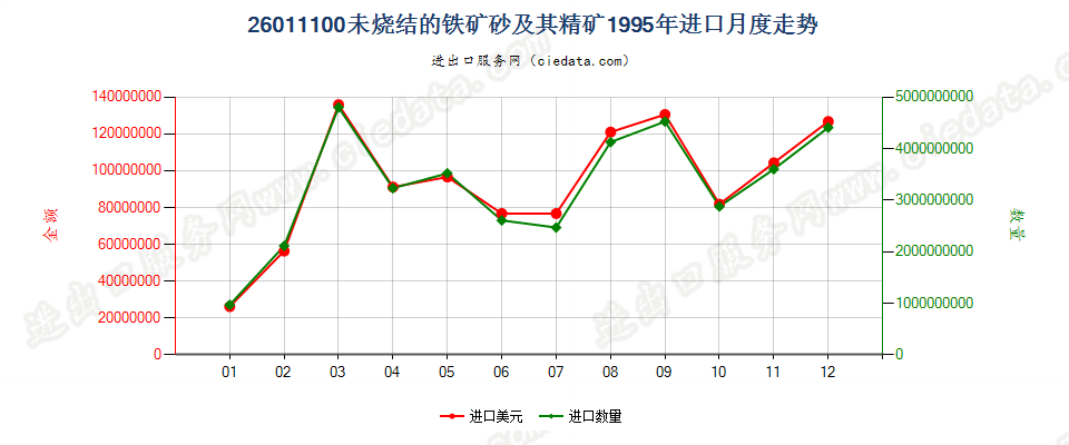 26011100(2006stop)未烧结的铁矿砂及其精矿进口1995年月度走势图