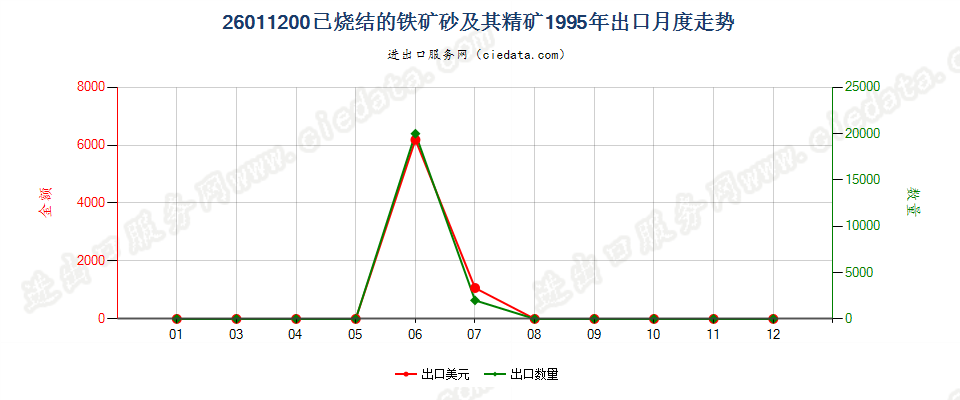 26011200已烧结的铁矿砂及其精矿出口1995年月度走势图