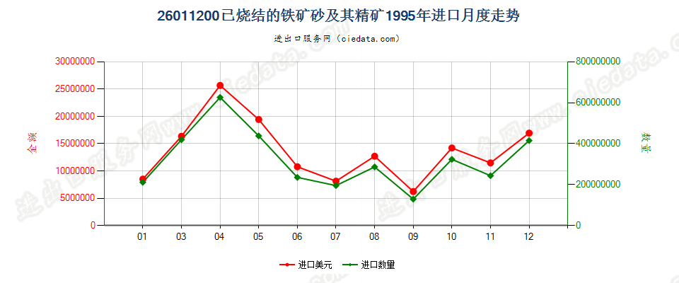 26011200已烧结的铁矿砂及其精矿进口1995年月度走势图