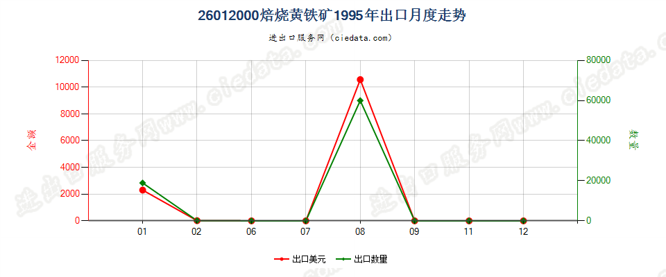 26012000焙烧黄铁矿出口1995年月度走势图