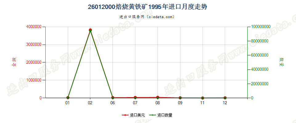 26012000焙烧黄铁矿进口1995年月度走势图