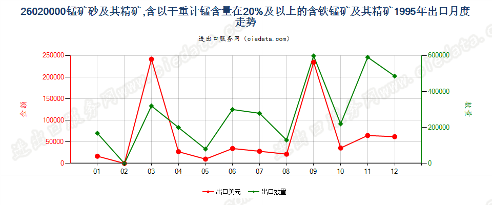 26020000锰矿砂及其精矿出口1995年月度走势图