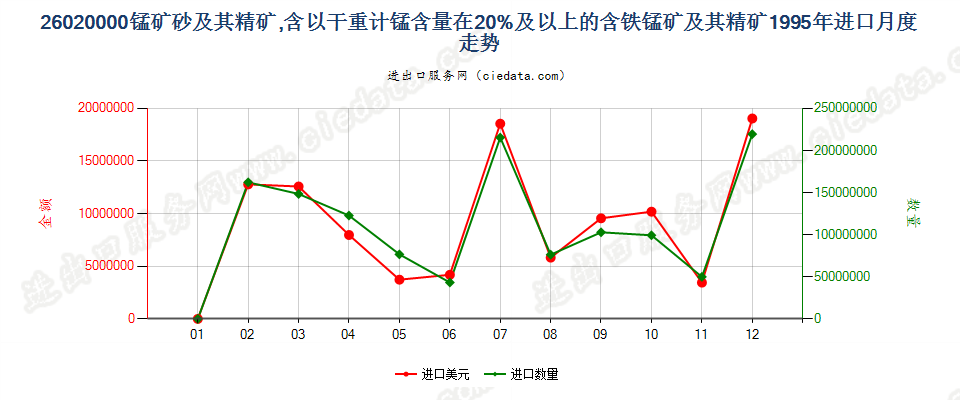 26020000锰矿砂及其精矿进口1995年月度走势图