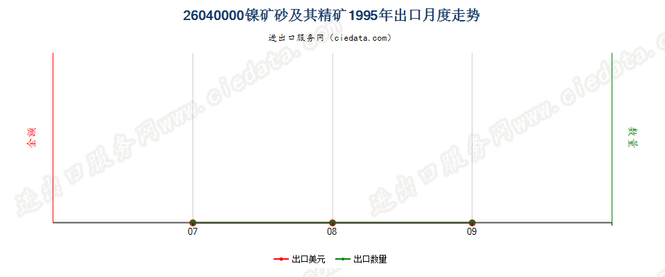 26040000镍矿砂及其精矿出口1995年月度走势图