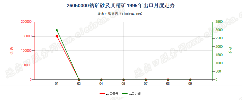 26050000钴矿砂及其精矿出口1995年月度走势图