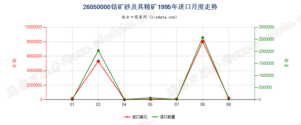 26050000钴矿砂及其精矿进口1995年月度走势图