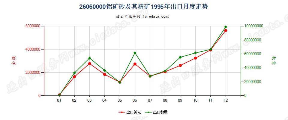 26060000铝矿砂及其精矿出口1995年月度走势图