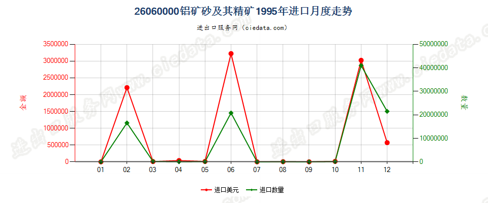 26060000铝矿砂及其精矿进口1995年月度走势图