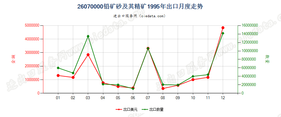 26070000铅矿砂及其精矿出口1995年月度走势图