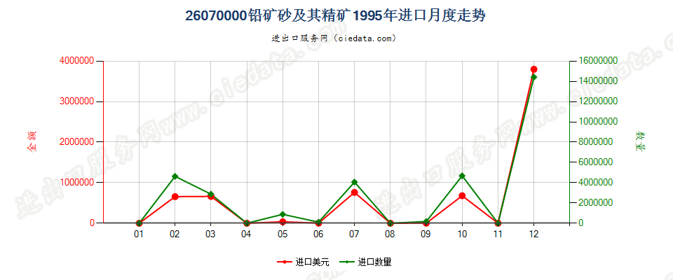 26070000铅矿砂及其精矿进口1995年月度走势图