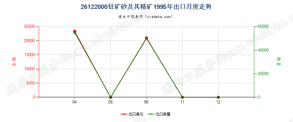 26122000钍矿砂及其精矿出口1995年月度走势图