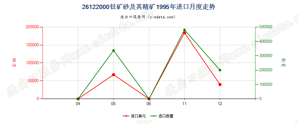 26122000钍矿砂及其精矿进口1995年月度走势图