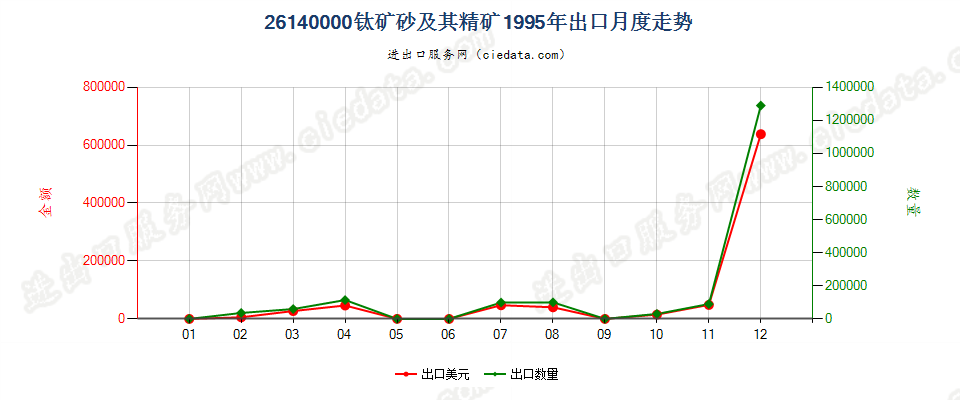 26140000钛矿砂及其精矿出口1995年月度走势图