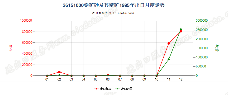 26151000锆矿砂及其精矿出口1995年月度走势图