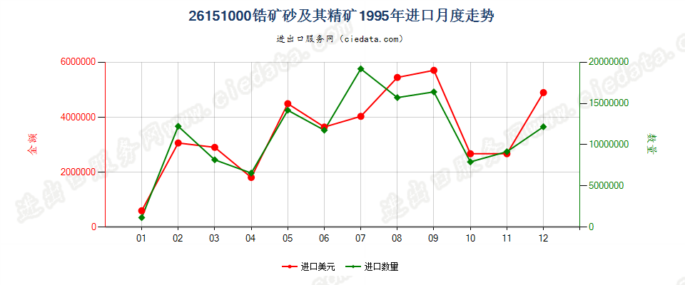 26151000锆矿砂及其精矿进口1995年月度走势图