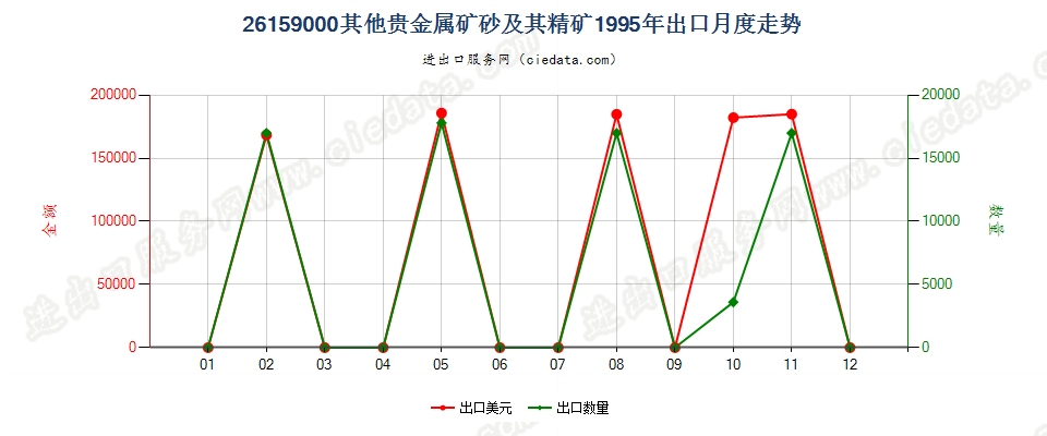 26159000出口1995年月度走势图