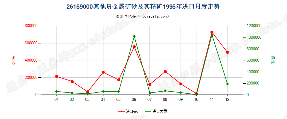 26159000进口1995年月度走势图