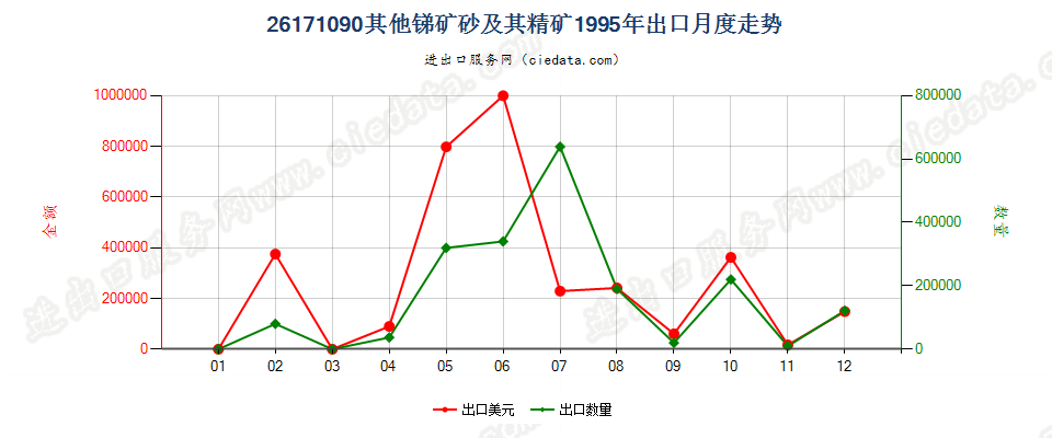 26171090其他锑矿砂及其精矿出口1995年月度走势图