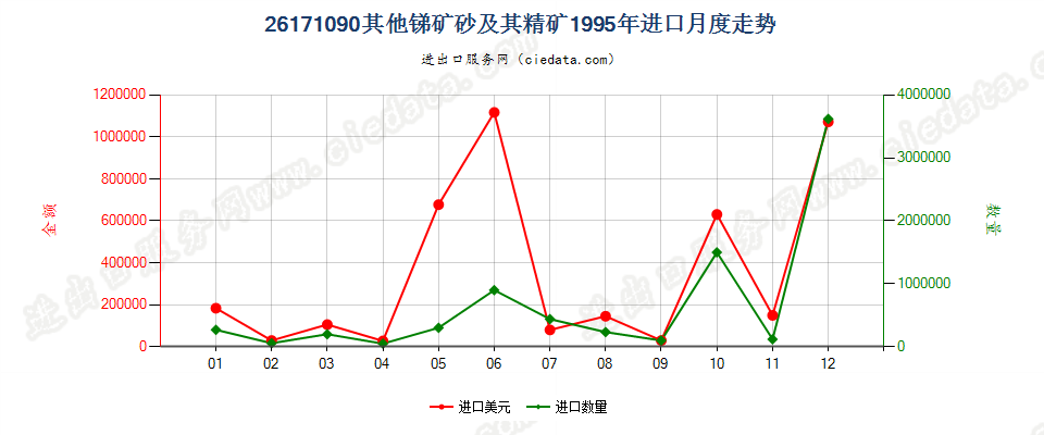 26171090其他锑矿砂及其精矿进口1995年月度走势图