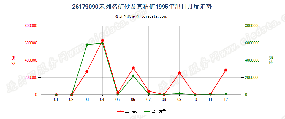 26179090未列名矿砂及其精矿出口1995年月度走势图