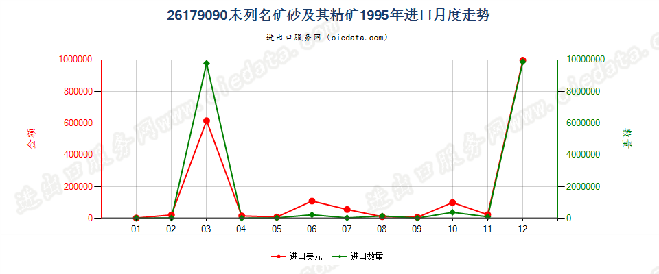 26179090未列名矿砂及其精矿进口1995年月度走势图