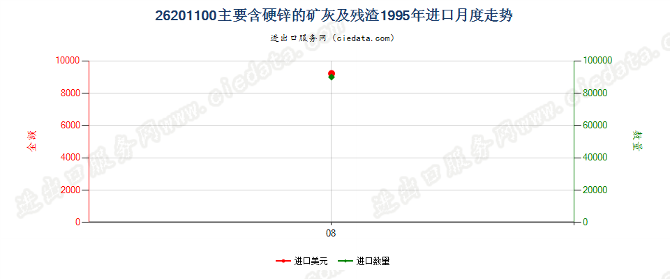 26201100主要含硬锌的矿渣、矿灰及残渣进口1995年月度走势图