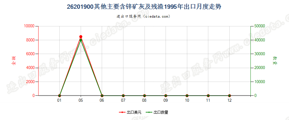 26201900其他主要含锌的矿渣、矿灰及残渣出口1995年月度走势图