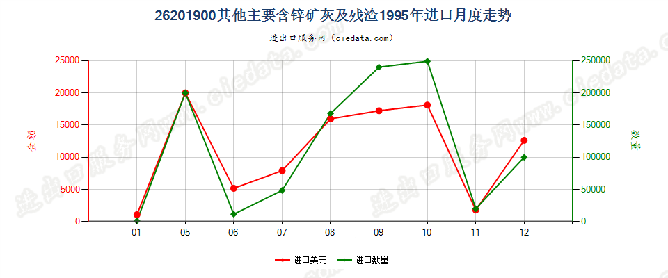 26201900其他主要含锌的矿渣、矿灰及残渣进口1995年月度走势图