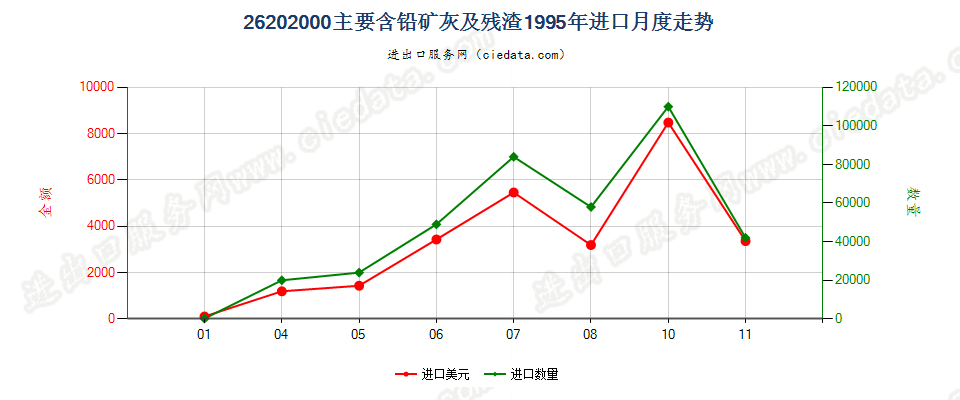 26202000(2004stop)主要含铅的矿灰及残渣(冶炼钢铁所产生的除外)进口1995年月度走势图