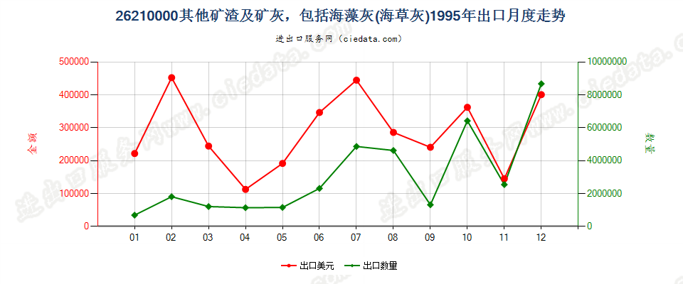 26210000出口1995年月度走势图