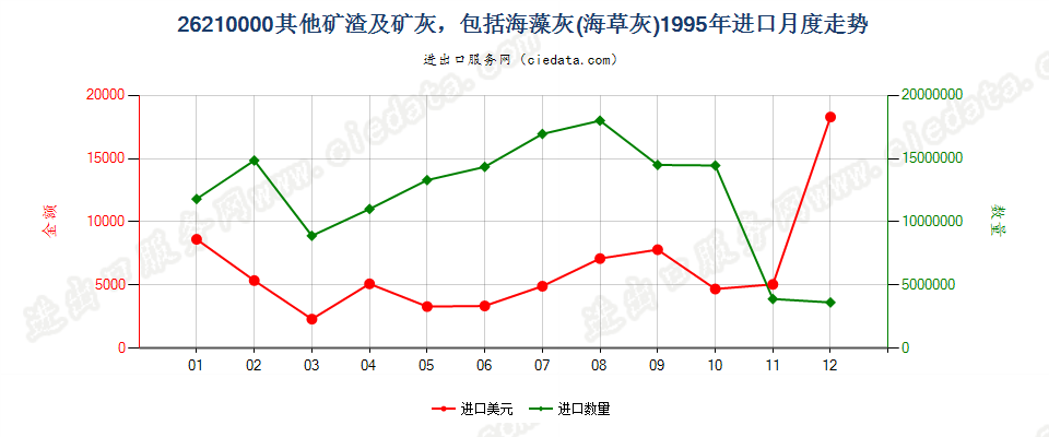 26210000进口1995年月度走势图