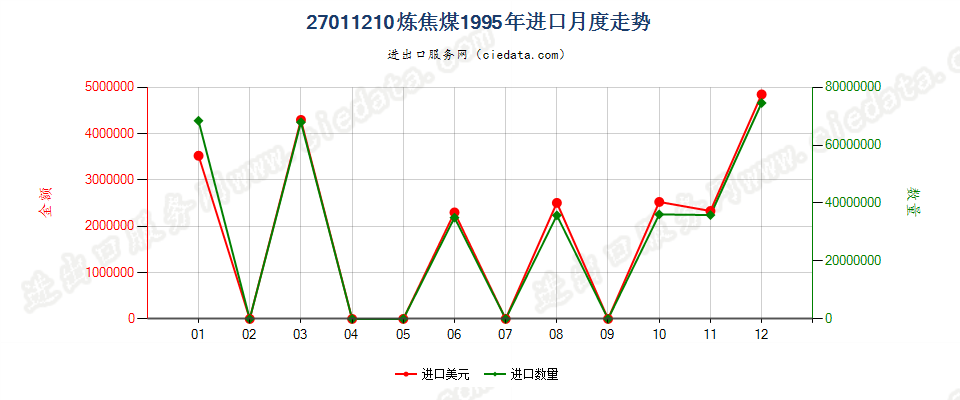 27011210炼焦煤进口1995年月度走势图