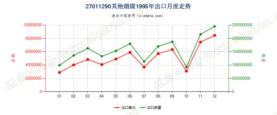 27011290其他烟煤出口1995年月度走势图